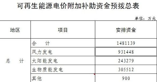 財政部下發(fā)預(yù)撥可再生能源電價附加補助資金通知