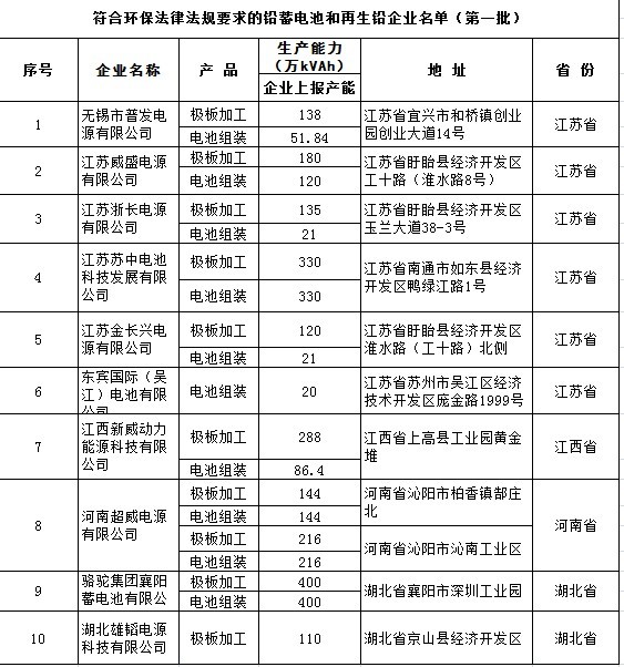 10鉛蓄電池企業(yè)通過環(huán)保部首批核查蘇企占6成