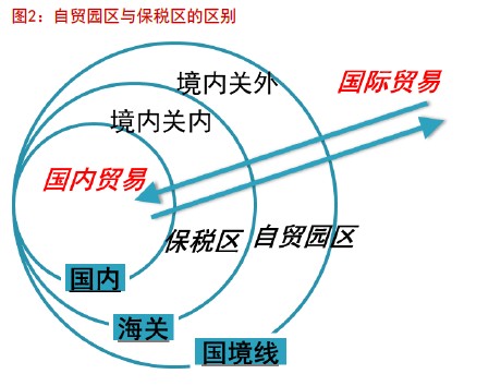 自貿(mào)園區(qū)與保稅區(qū)的區(qū)別。（圖片來自東方證券）