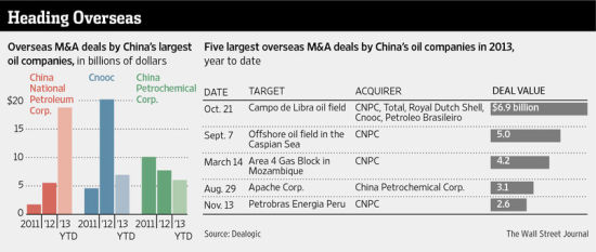 中石油今年海外并購額同比翻兩番