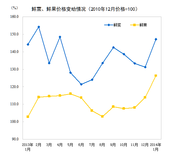 來源：統(tǒng)計(jì)局網(wǎng)站