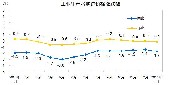 工業(yè)生產(chǎn)者購進價格漲跌幅。