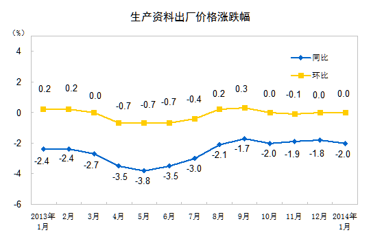 生產(chǎn)資料出廠價格漲跌幅。