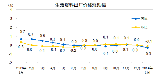 生活資料出廠價格漲跌幅。