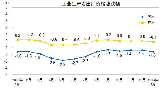 工業(yè)生產(chǎn)者出廠價格漲跌幅。