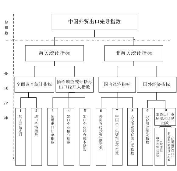 3月外貿出口先導指數提升 預計2季度出口相對樂觀