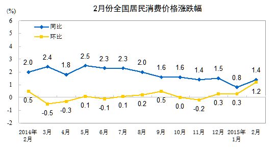 2月份全國居民消費價格漲跌幅