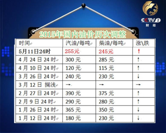 今年油價(jià)歷次調(diào)整。(圖片來源：央視視頻截圖)