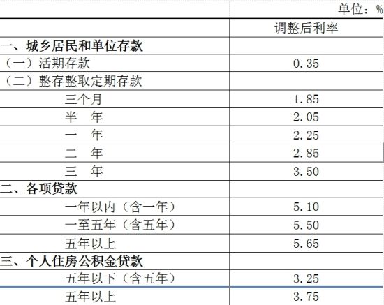 金融機構(gòu)人民幣存貸款基準(zhǔn)利率調(diào)整表