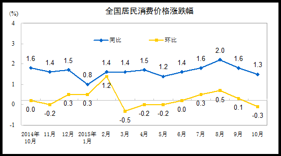 居民消費(fèi)價(jià)格漲跌幅。