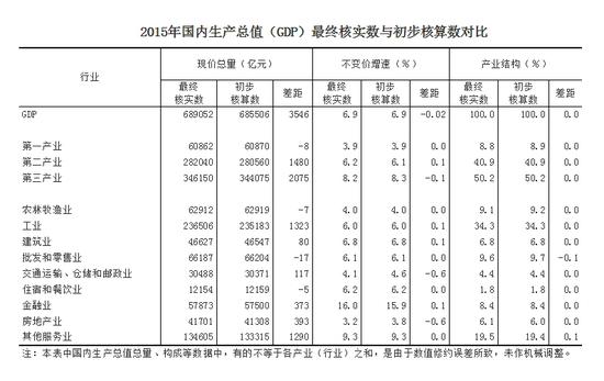 2015年國內生產總值（GDP）最終核實數(shù)與初步核算數(shù)對比