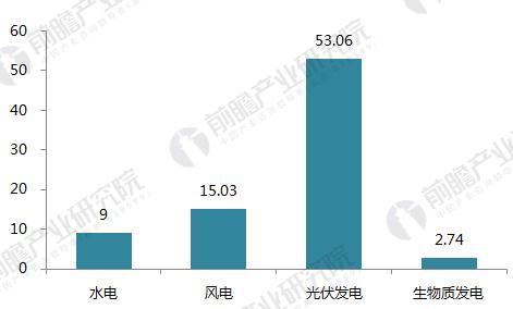 十張圖帶你讀懂2017年光伏發(fā)電行業(yè)成績單！