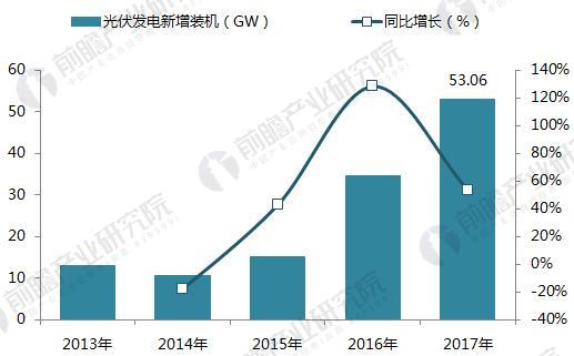 十張圖帶你讀懂2017年光伏發(fā)電行業(yè)成績單！