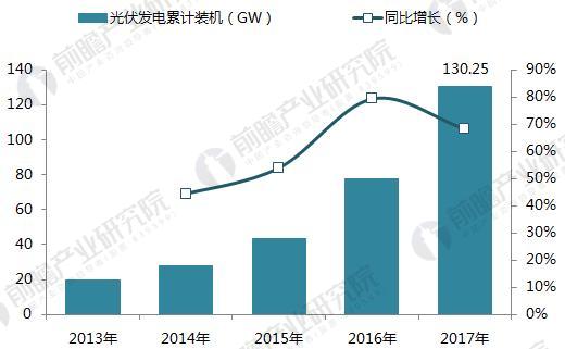 十張圖帶你讀懂2017年光伏發(fā)電行業(yè)成績單！