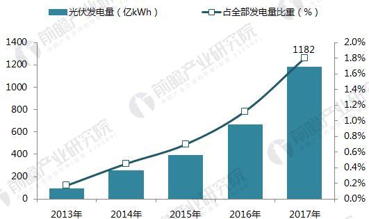 十張圖帶你讀懂2017年光伏發(fā)電行業(yè)成績單！