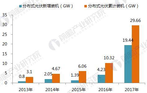 十張圖帶你讀懂2017年光伏發(fā)電行業(yè)成績單！