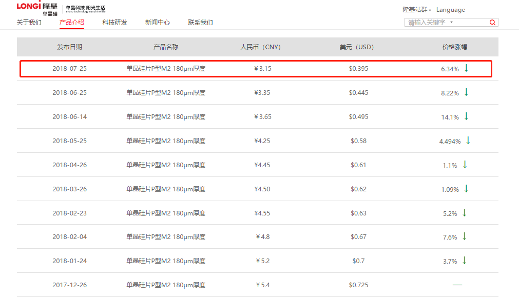 年內(nèi)第九次調(diào)價(jià)！隆基單晶硅片下調(diào)6.34%