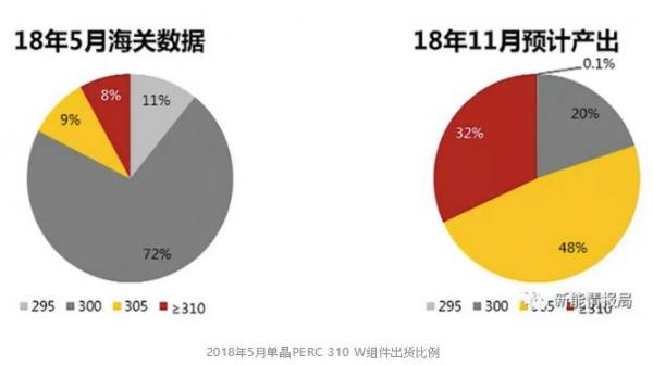 領(lǐng)跑者項目集中采購潮，滿分單晶組件供應(yīng)堪憂