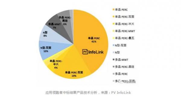 領(lǐng)跑者項目集中采購潮，滿分單晶組件供應(yīng)堪憂