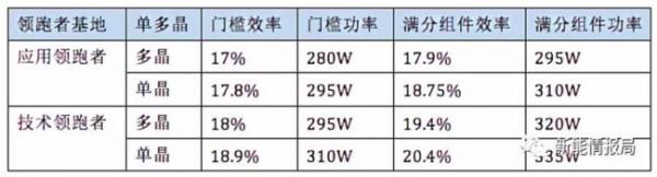 領(lǐng)跑者項目集中采購潮，滿分單晶組件供應(yīng)堪憂