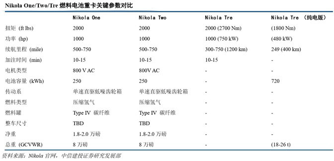 重卡界“特斯拉”的燒錢之路