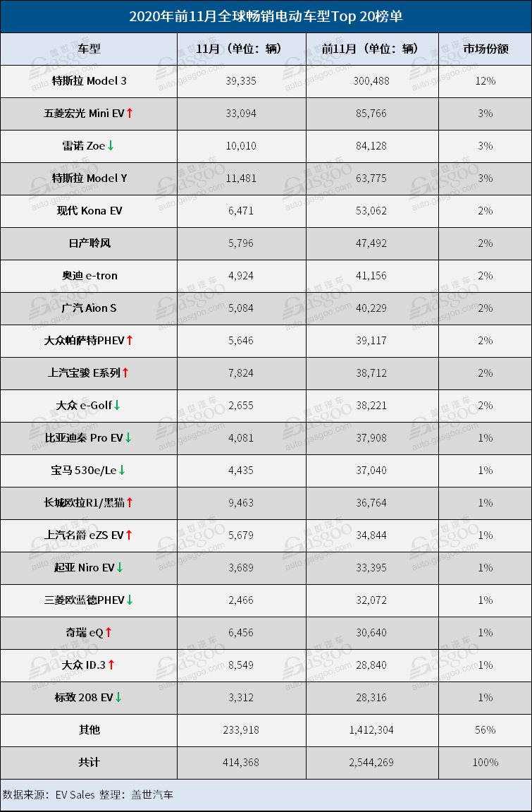 銷量，特斯拉，全球電動車銷量榜,五菱宏光Mini EV,