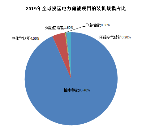 圖3：全球儲能裝機當前仍以抽水蓄能為主，資料來源：CNESA