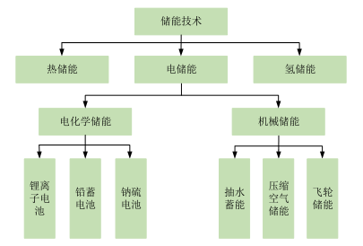 圖2：儲能的分類，資料來源：派能科技招股說明書