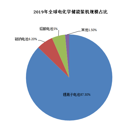 圖4：鋰電池在電化學(xué)儲能中占主導(dǎo)地位，資料來源：CNESA，川財證券