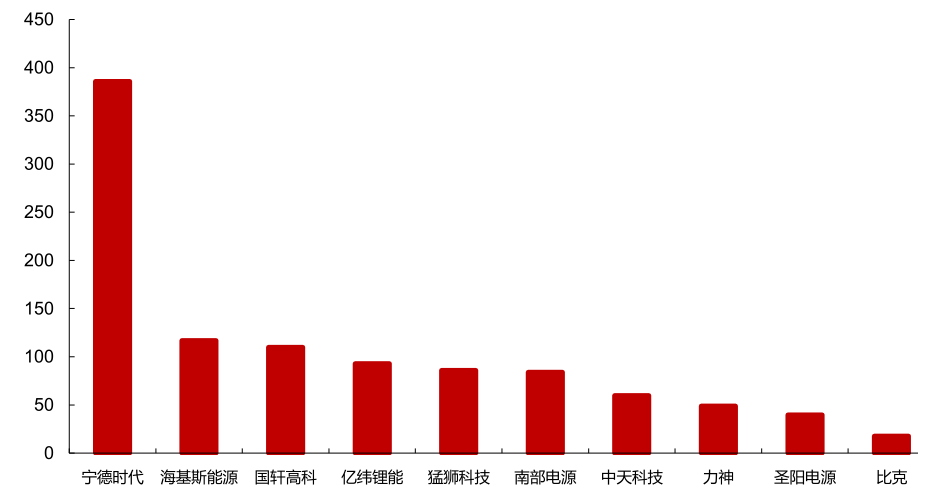 圖6：2019年中國儲能技術(shù)提供商出貨排名（MWh），資料來源：CNESA，西部證券