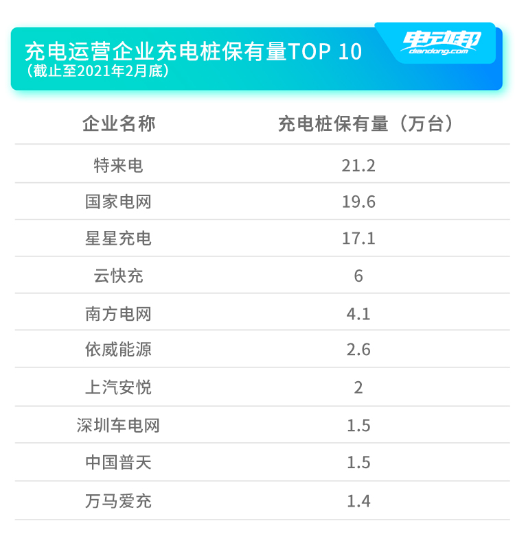 一年內(nèi) 公共服務(wù)類充電樁月均增量約2.6萬臺(tái)