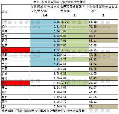 快充為主、慢充為輔的公共充電網(wǎng)絡(luò)建設(shè)亟待加速