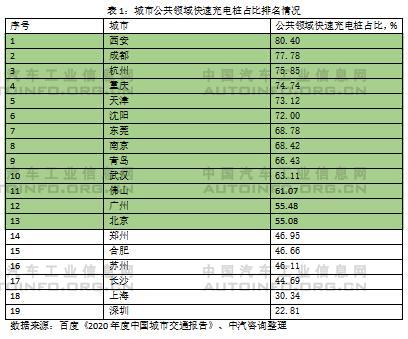 快充為主、慢充為輔的公共充電網(wǎng)絡(luò)建設(shè)亟待加速