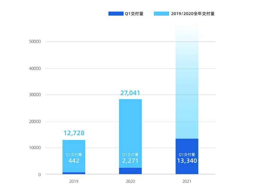 小鵬汽車第二座工廠落地武漢，整車規(guī)劃年產能10萬輛