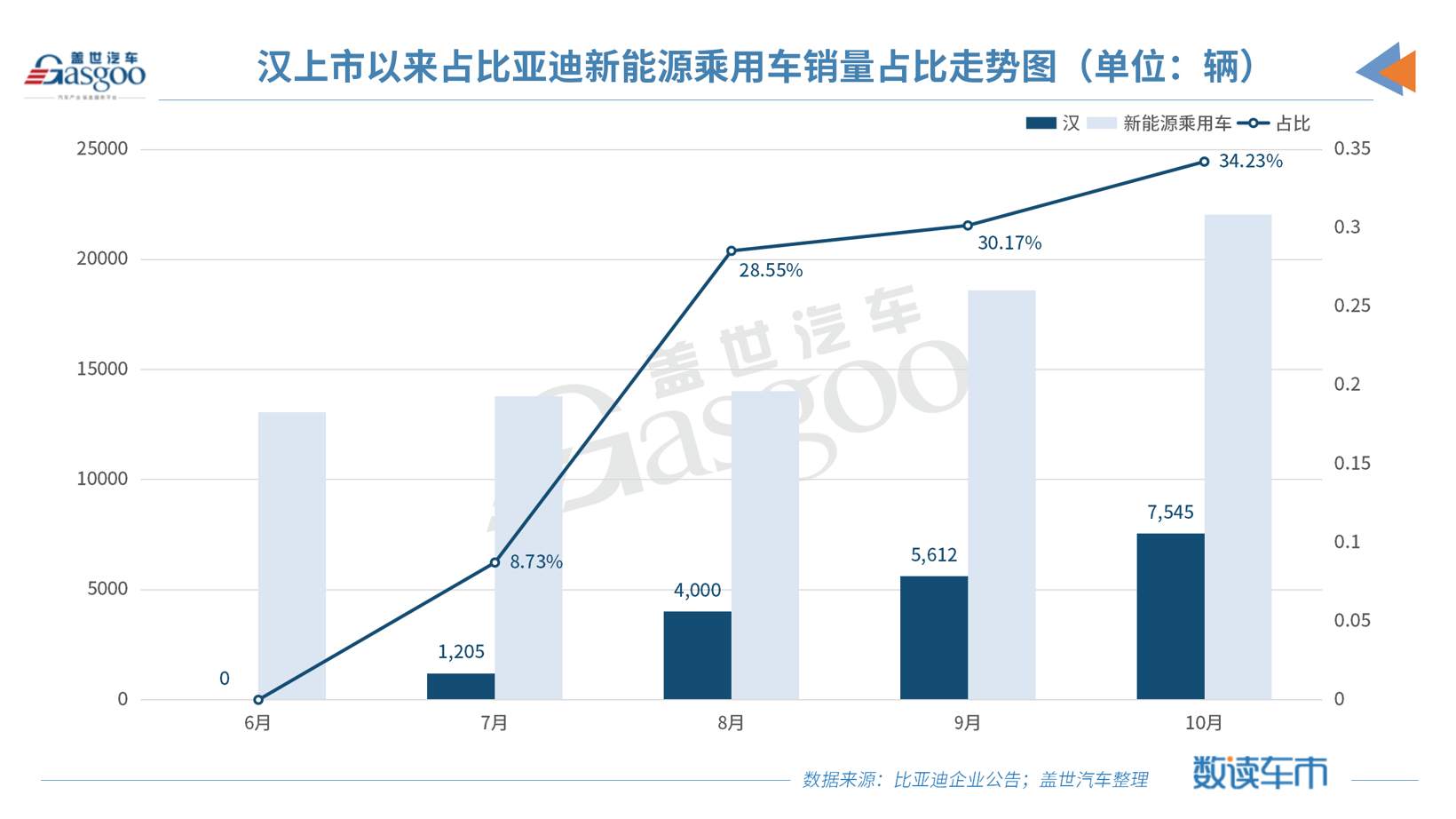 新車，銷量，比亞迪