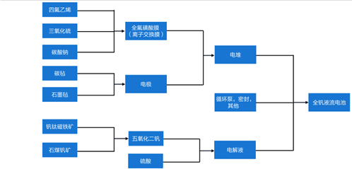 圖：釩電池上游構(gòu)成；資料來源：《釩液流電池電解液研究綜述》，國海證券