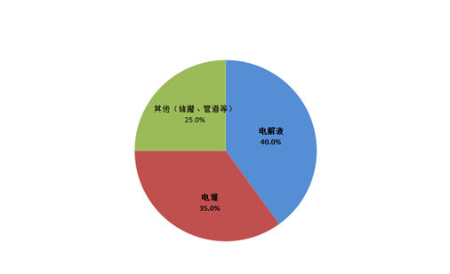 圖：釩電池成本構(gòu)成；資料來源：IRENA，錦緞研究院整理