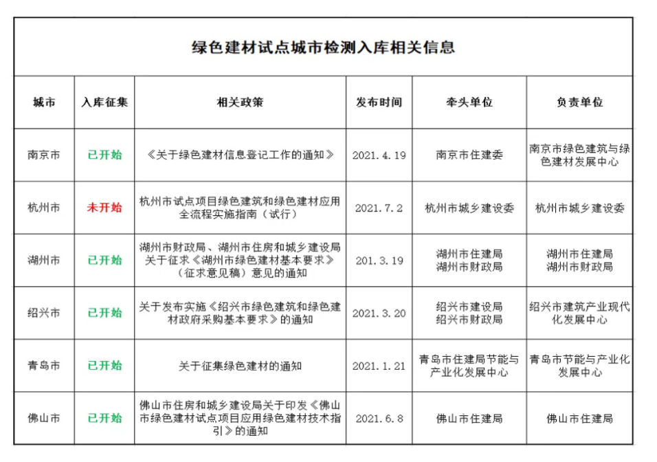 三棵樹綠色建材試點(diǎn)城市